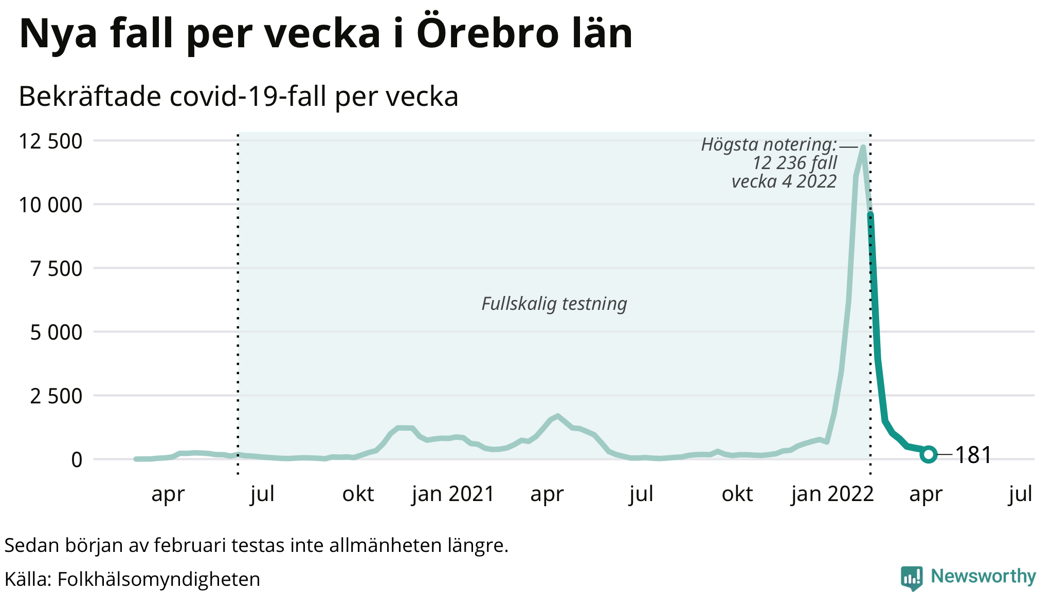 Antal nya bekräftade fall i regionen